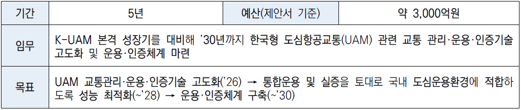 한국형 도심항공교통(K-UAM) 안전운용체계 핵심기술개발(국토부·기상청) 주요 정보