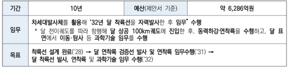 달 탐사 2단계(달착륙선 개발) 사업(과기정통부) 주요 정보