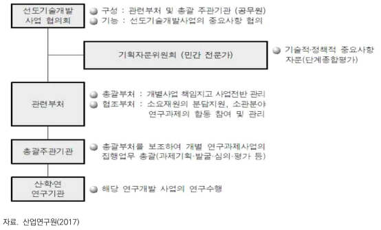 G7 프로젝트의 추진 체계