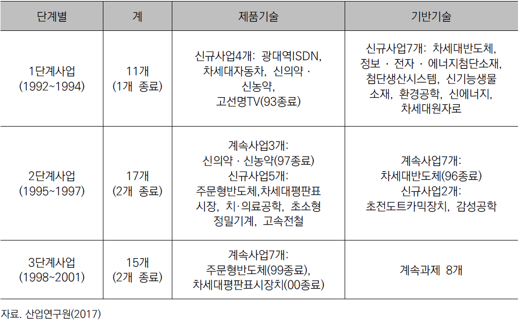 단계별 제품/기반기술별 사업