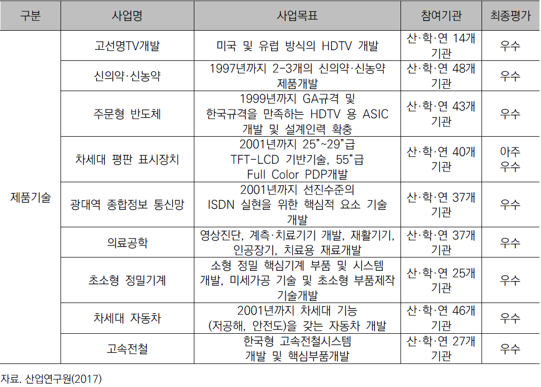 제품기술별 사업 수행 결과