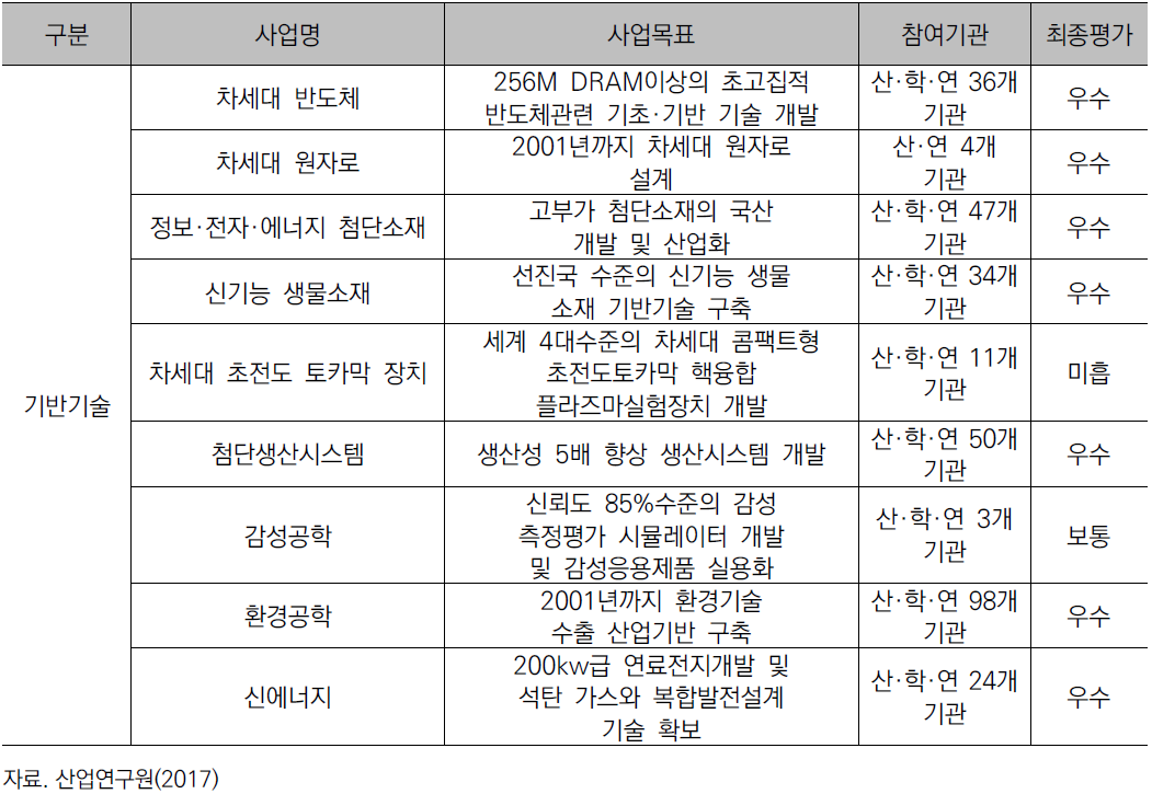 기반기술별 사업 수행 결과