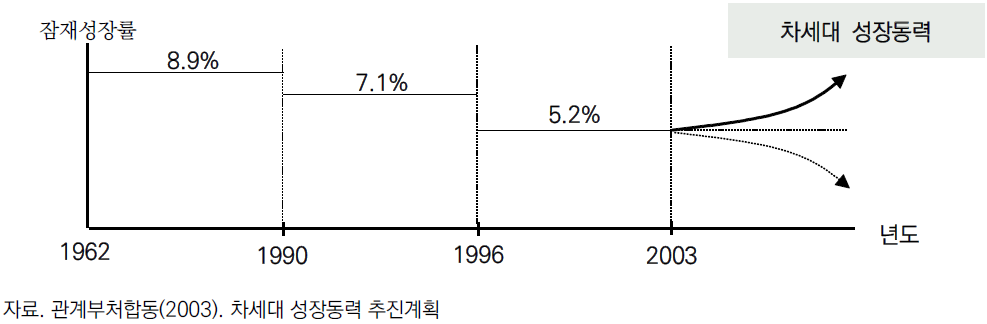 차세대 성장동력 추진계획