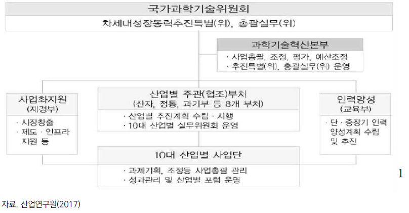 차세대 성장동력 추진체계