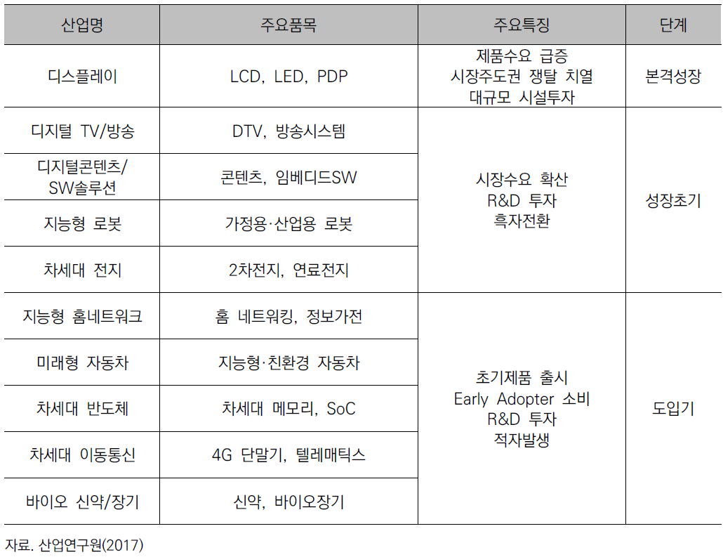 차세대 성장동력 산업