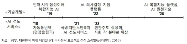 9대 국가전략 프로젝트 AI 부문 사업 로드맵