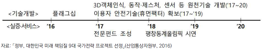 9대 국가전략 프로젝트 가상ž증강현실 부문 사업 로드맵