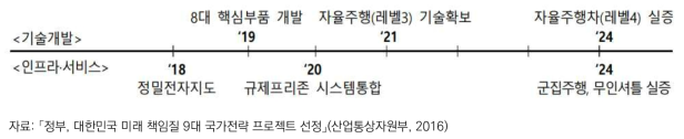 9대 국가전략 프로젝트 자율주행차 부분 사업 로드맵