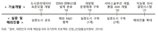 9대 국가전략 프로젝트 스마트시티 부문 사업 로드맵