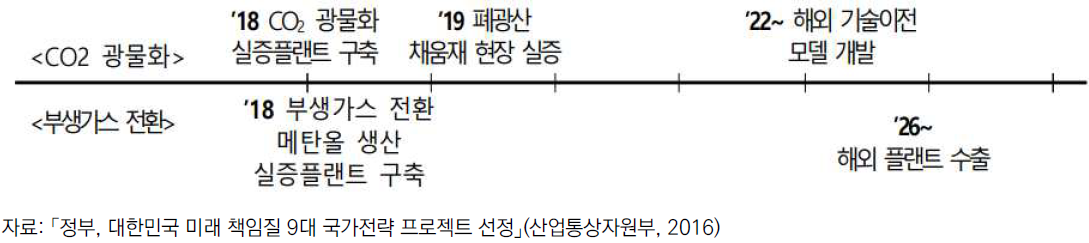 9대 국가전략 프로젝트 탄소자원화 부문 사업 로드맵