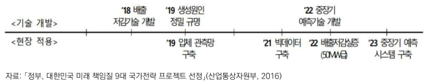 9대 국가전략 프로젝트 탄소자원화 부문 사업 로드맵