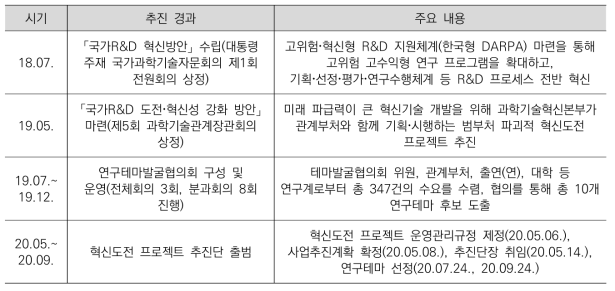 혁신도전 프로젝트 사업 추진 경과