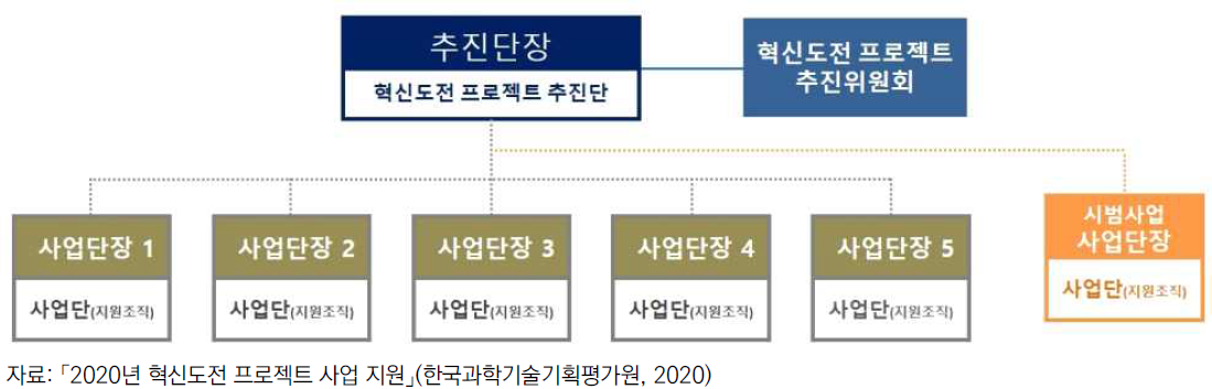 혁신도전 프로젝트 사업 조직 체계