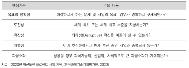 혁신도전 프로젝트 연구테마 선정 기준