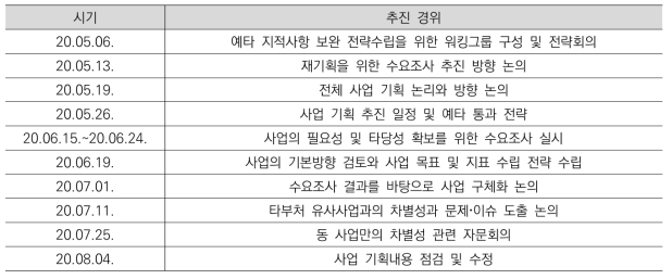 산업기술 알키미스트 프로젝트 사업기획 추진 경과