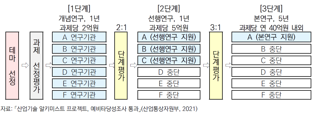 산업기술 알키미스트 프로젝트 사업 추진 방식