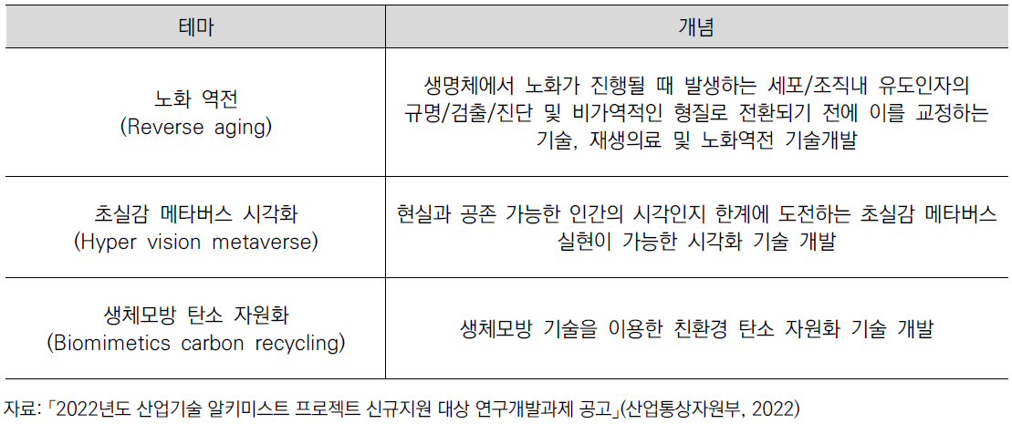 2022년도 산업기술 알키미스트 프로젝트 지원대상 테마