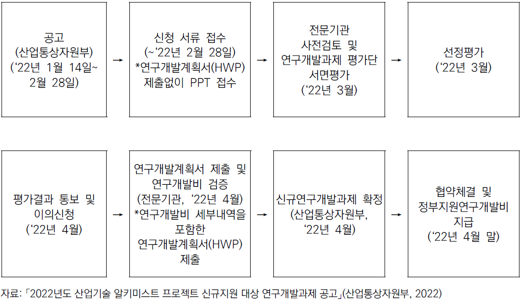 산업기술 알키미스트 프로젝트 연구개발사업 선정 절차