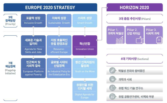 Horizon 2020 전략 및 Horizon 2020 개요 (*출처: 한국연구재단(2020-03-23: p. 3))