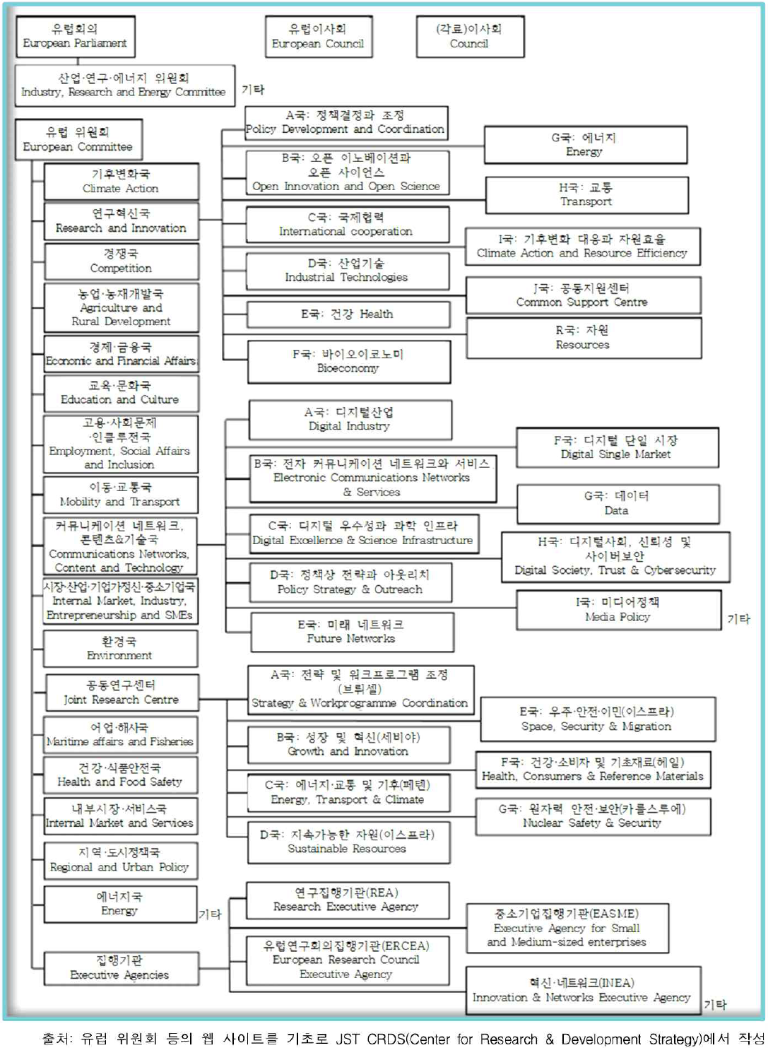 EU의 과학기술 혁신정책 관련 조직 개요 (*출처: 한국연구재단(2017: p. 7))