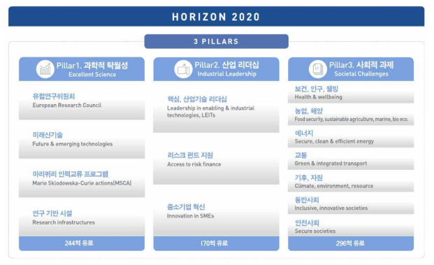 Horizon 2020 3대 중점 추진사항(3 Pillars) 및 4대 기타사항(4 Sections) (*출처: 한국연구재단(2020-03-23: p. 5))