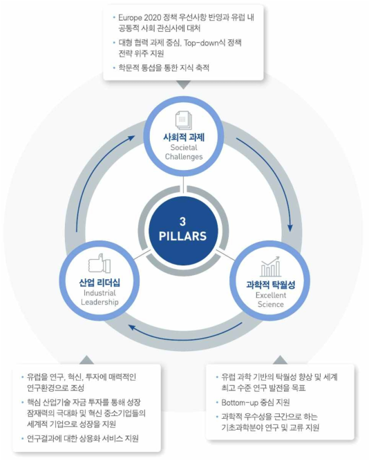 Horizon 2020 중점 추진사항(3 Pillars)의 구조 (*출처: 한국연구재단(2020-03-23: p. 6))