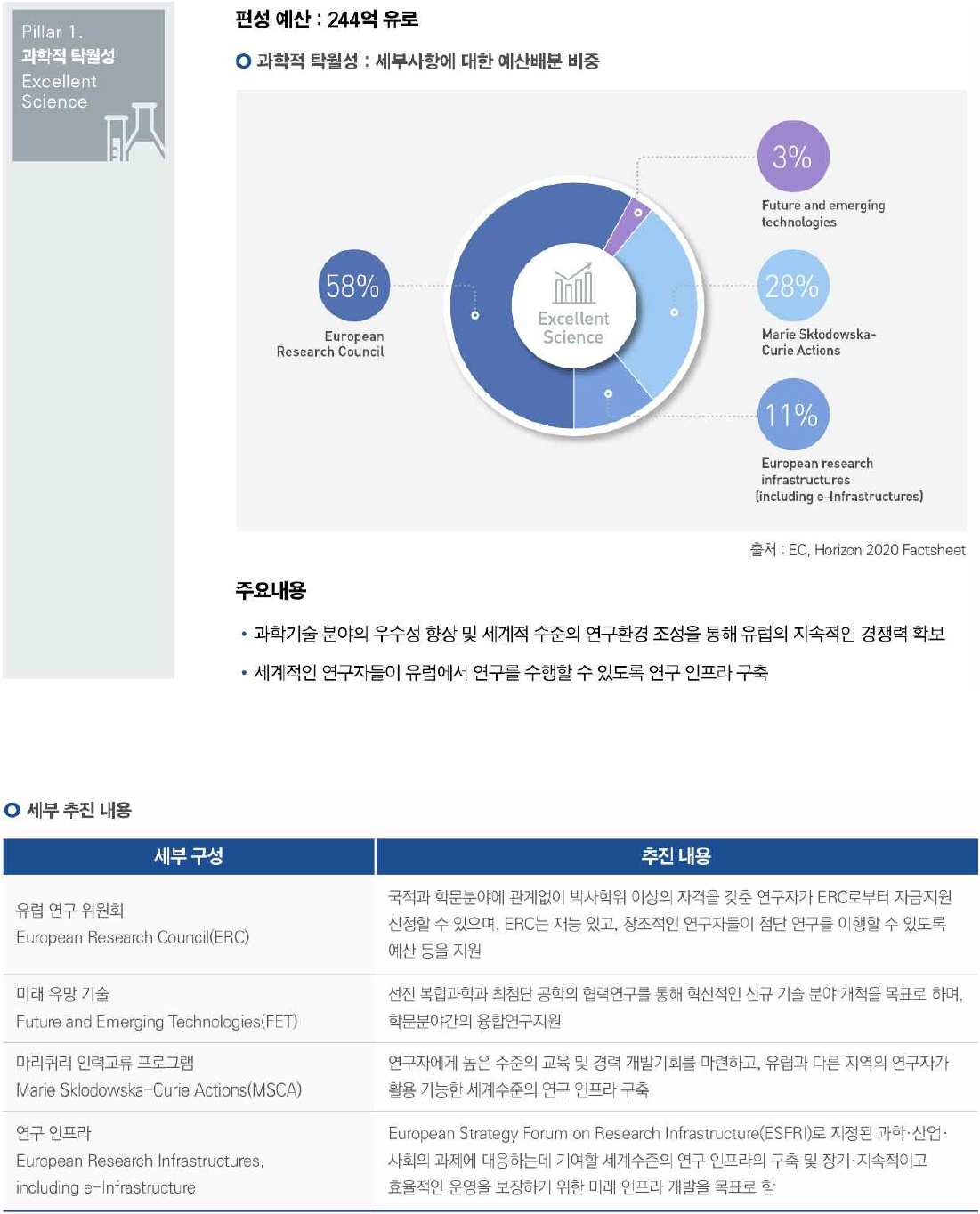 Horizon 2020 Pillar 1. 과학적 탁월성 (*출처: 한국연구재단(2020-03-23: p. 7))