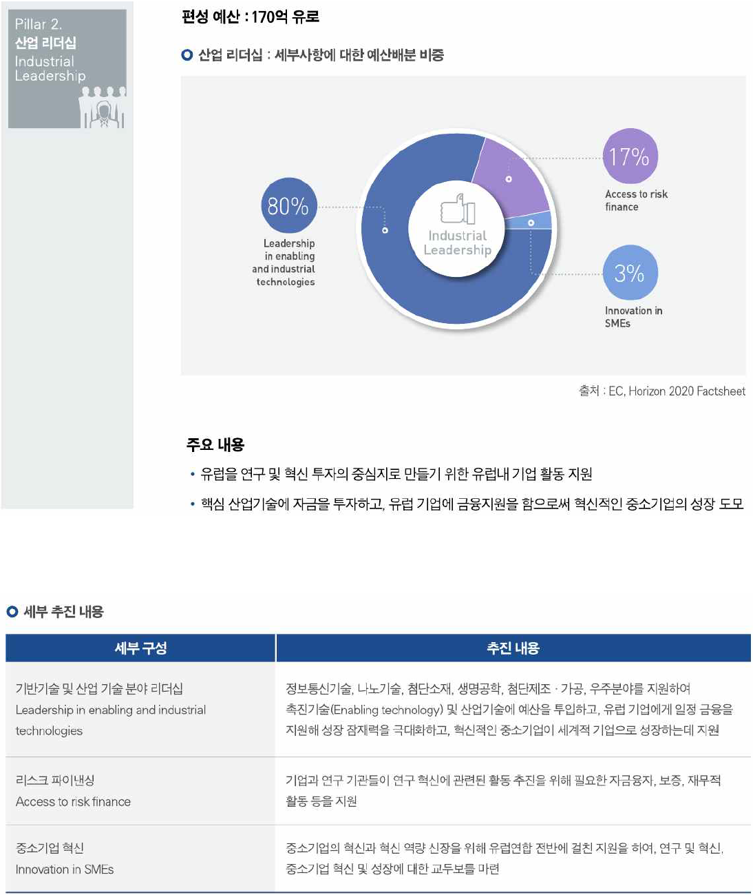 Horizon 2020 Pillar 2. 산업 리더십 (*출처: 한국연구재단(2020-03-23: p. 8))