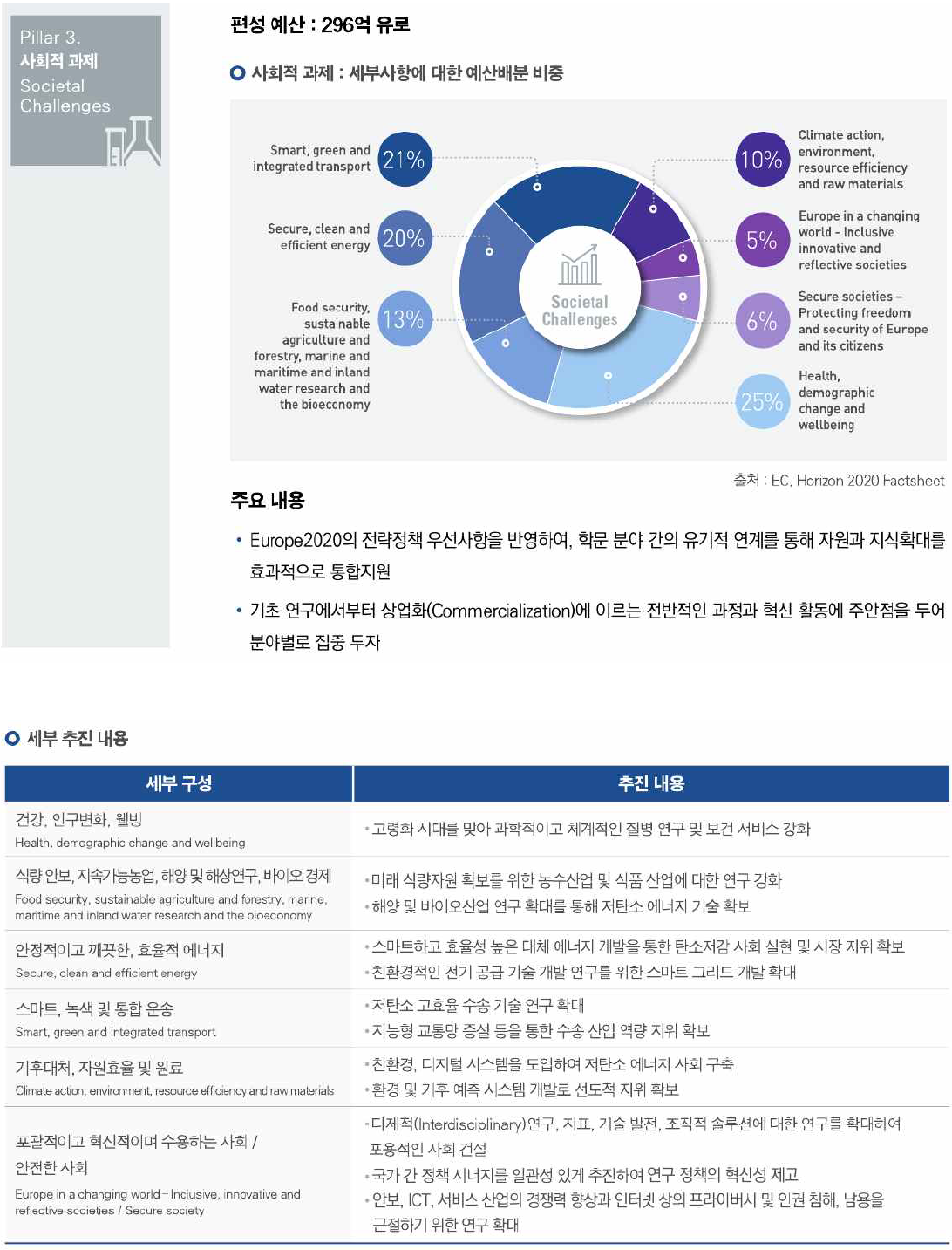 Horizon 2020 Pillar 3. 사회적 과제 (*출처: 한국연구재단(2020-03-23: p. 9))