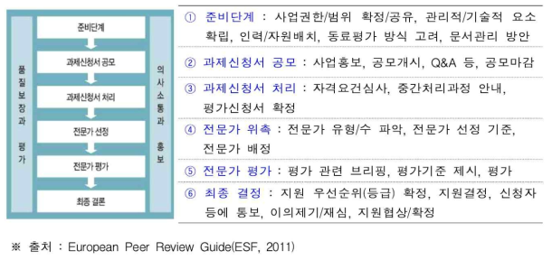 EU 연구개발과제 평가단계 및 단계별 방법 개요 (*출처: 한국연구재단(2017: p. 3))