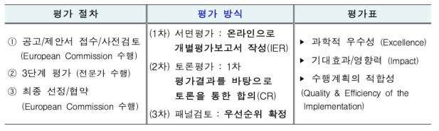 Horizon 2020 평가절차 및 평가방식 (*출처: 한국연구재단(2017: p. 4))