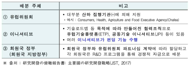 Horizon 2020 연구자금 배분 주체 (*출처: 한국연구재단(2017: p. 1))