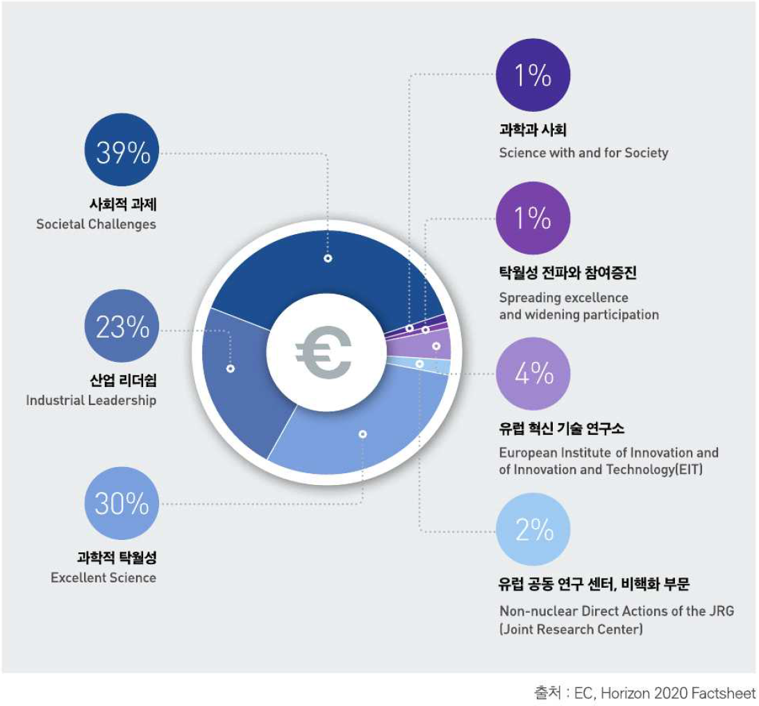 Horizon 2020 분야별 예산편성 비중 (*출처: 한국연구재단(2020-03-23: p. 4))