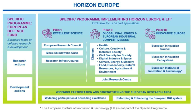 Horizon Europe 소개 (*출처: European Commission (2021: p. 5))