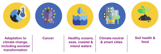 Horizon Europe의 다섯 가지 미션영역(Five Mission Areas) (*출처: European Commission (2021: p. 5))