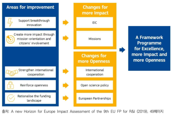 Horizon Europe 개선사항과 변화 (*출처: 한국과학기술기획평가원 (2021-01-22: p. 5))