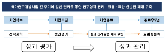 연구성과 관리･활용･확산 선순환 체계 구축 모식도