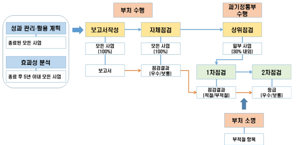 성과 관리･활용 계획 수립 및 효과성 분석 점검 프로세스