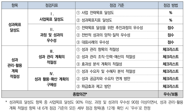 성과 관리･활용 계획 수립 자체점검 항목･지표 및 기준