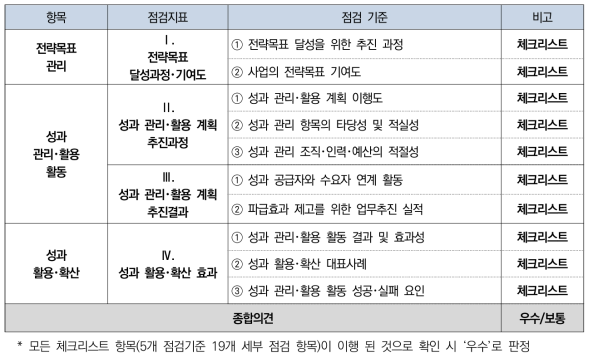 효과성 분석 자체점검 항목･지표 및 기준