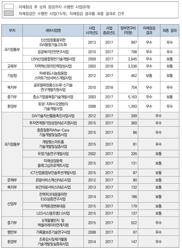 효과성분석 점검 결과