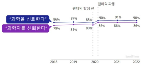 과학에 대한 신뢰도 조사 *출처: 3M, 2022 과학현황지수(SOSI: State of Science Index)