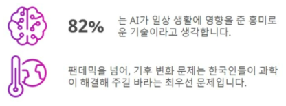 한국인의 관심도가 높은 과학 주제 *출처: 3M, 2022 과학현황지수(SOSI: State of Science Index)