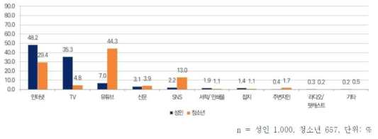 과학기술 관련 정보 습득 경로 *출처: 한국과학창의재단, 2020 과학기술 국민인식도