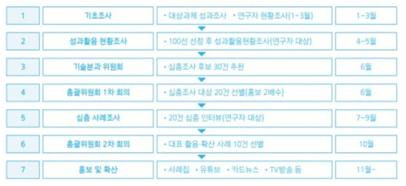 우수성과100선 추적조사 대표활용확산 사례 10건 선정 절차