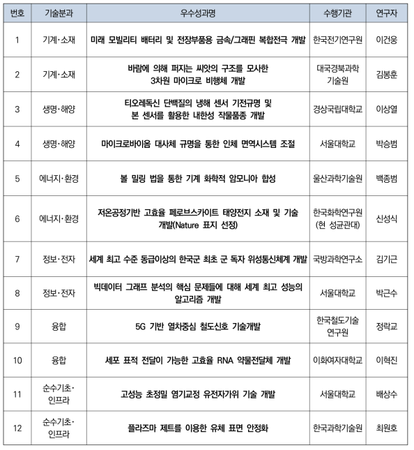 ’22 우수성과 100선 최우수 성과