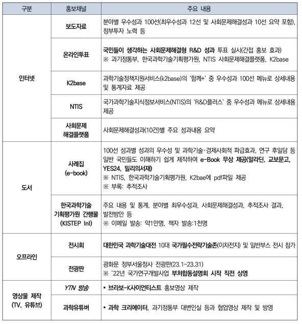 참고: ’22년 우수성과 100선 기반 홍보･확산 채널