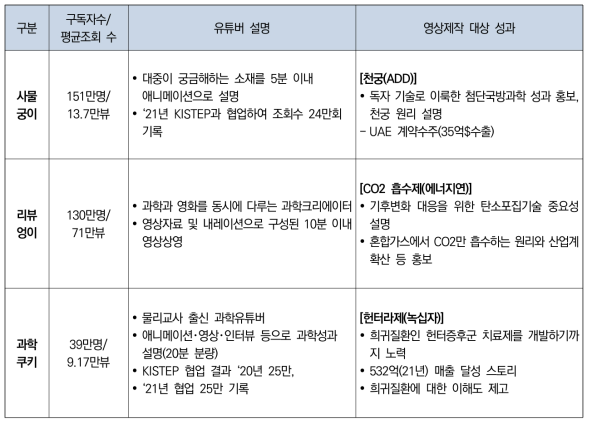 과학크리에이터 연계 영상 제작 목록