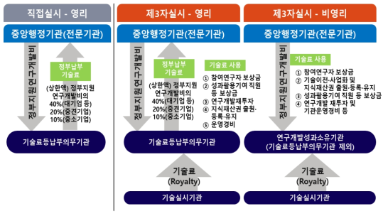 기술료제도 운영체제