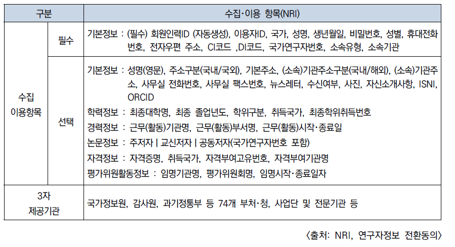 연구자정보시스템의 수집항목